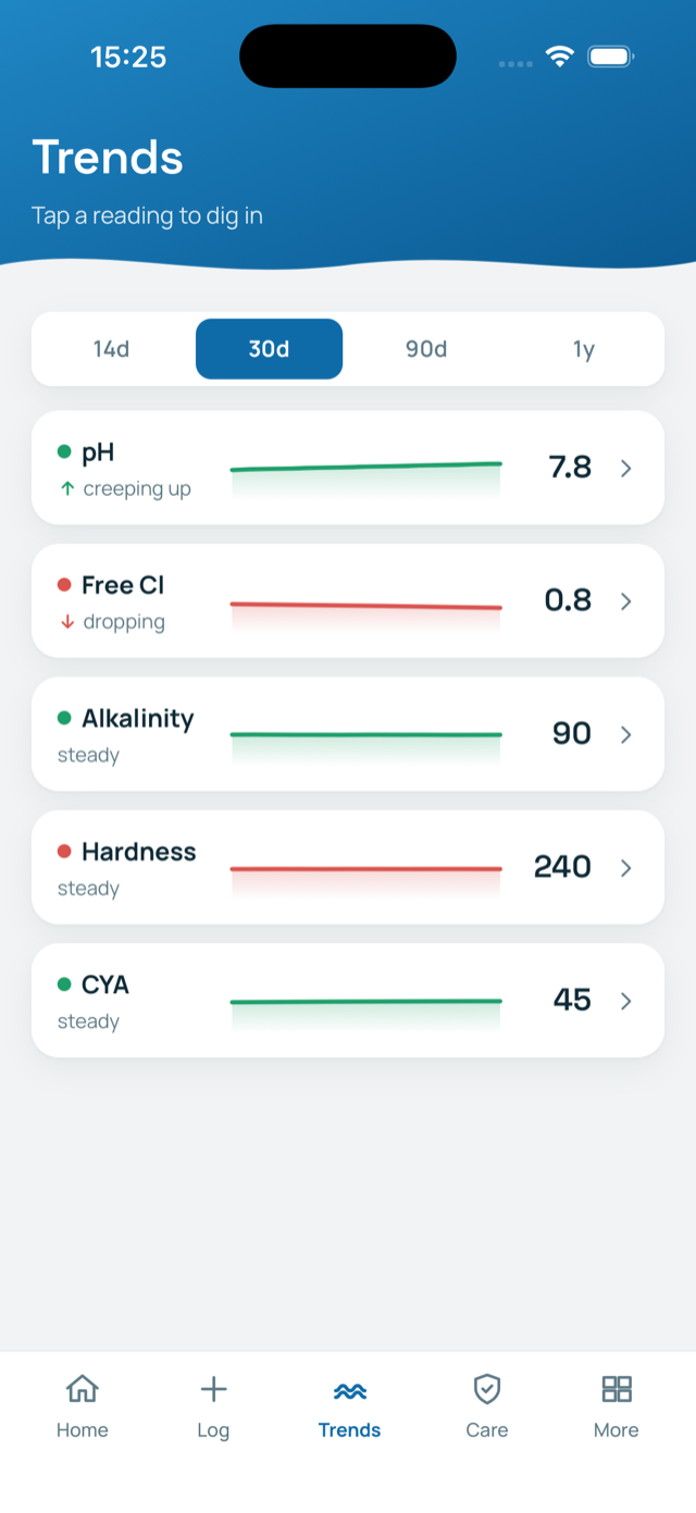 Track trends
